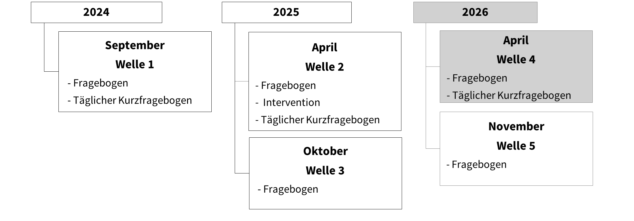 Zeithorizont der Studie über Ernährungsgewohnheiten in der Schweiz