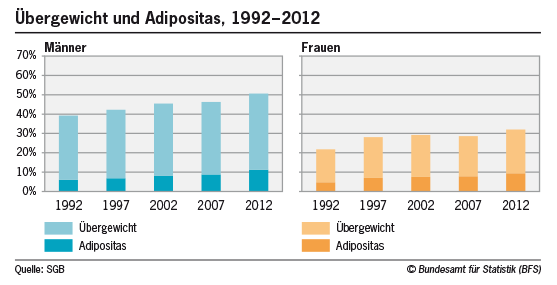 Übergewicht und Adipositas, 1992-2012
