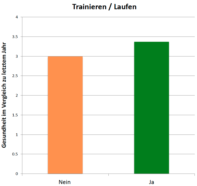 Trainieren bzw. Laufen und Gesundheit im Vergleich zu vor einem Jahr