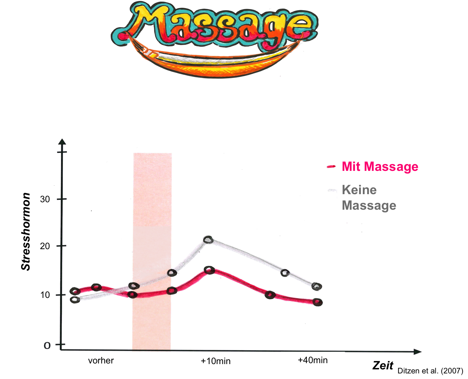 Massage