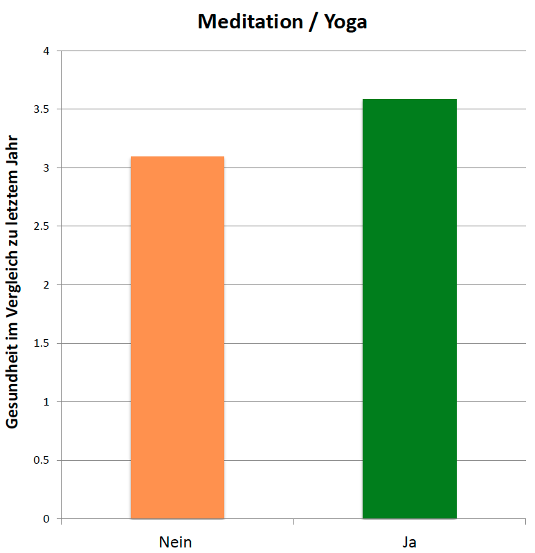 Meditation bzw. Yoga und Gesundheit im Vergleich zu vor einem Jahr