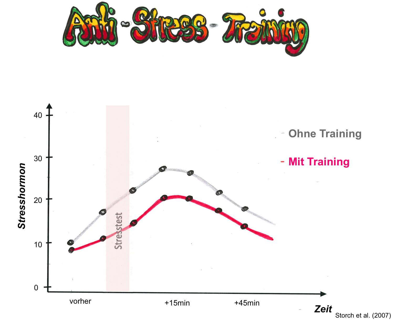 Anti-Stress-Training