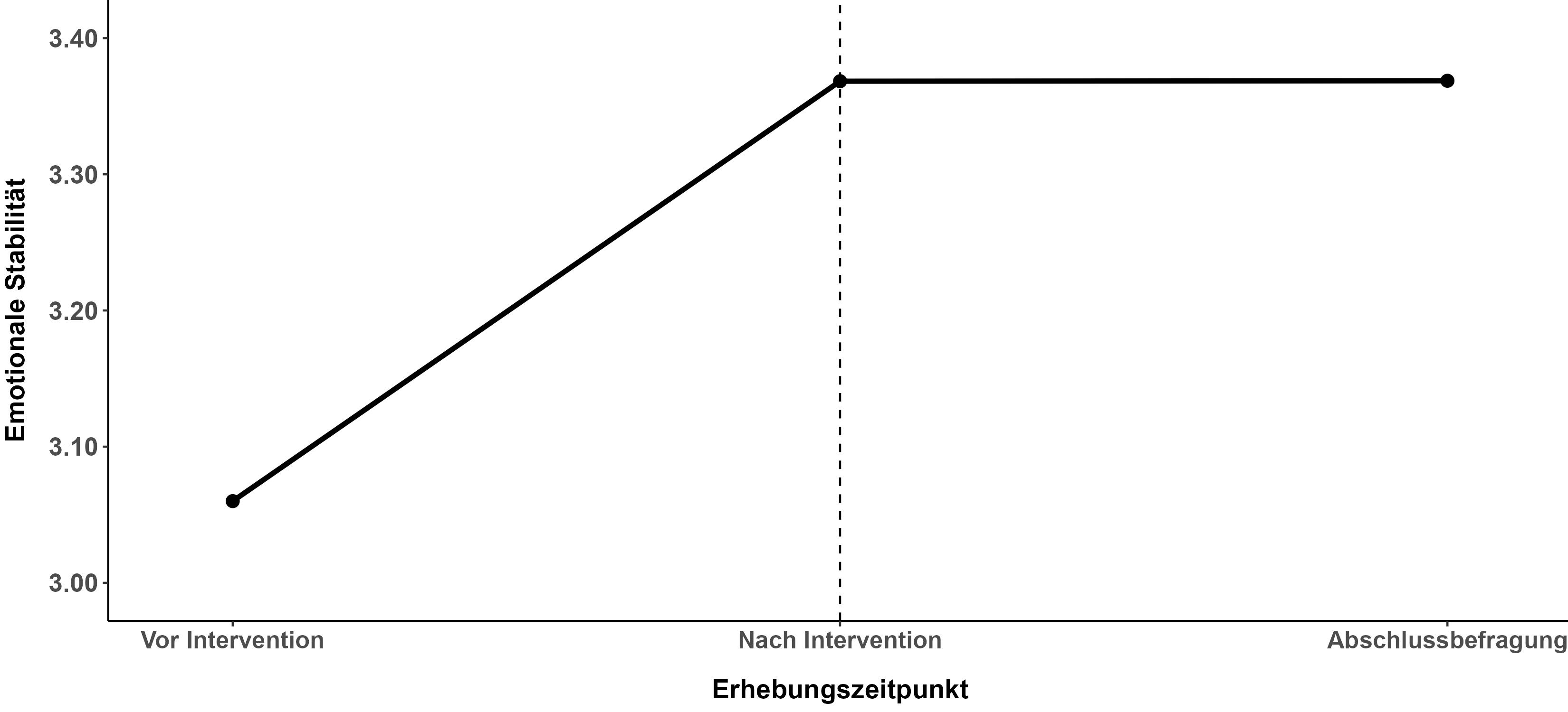 Darstellung der Mittelwertsveränderung von emotionaler Stabilität über die Zeit 